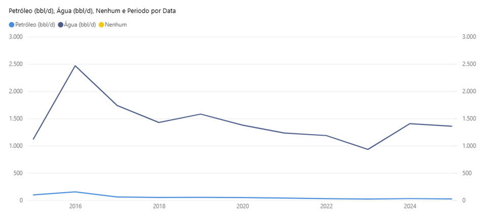 Grafico Tres Marias
